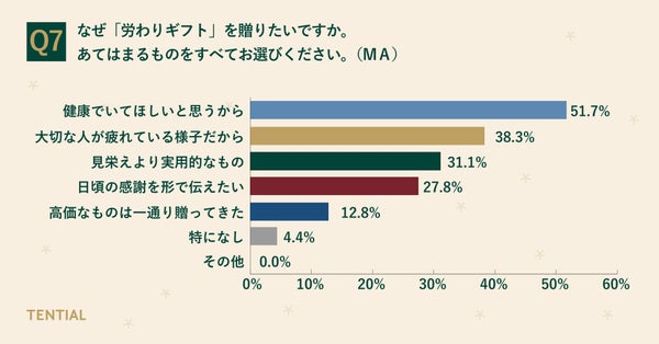 労わりギフトを贈りたい理由に関する調査結果グラフ