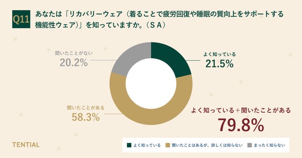 リカバリーウェアの認知度に関する調査結果グラフ