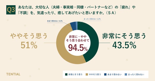 パートナーを気遣いたい気持ちに関する調査結果グラフ