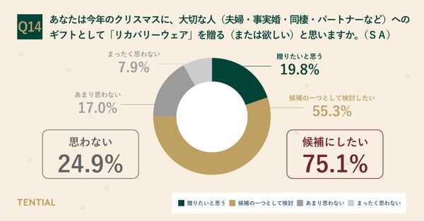 リカバリーウェアをギフトにしたいかどうかの調査結果グラフ