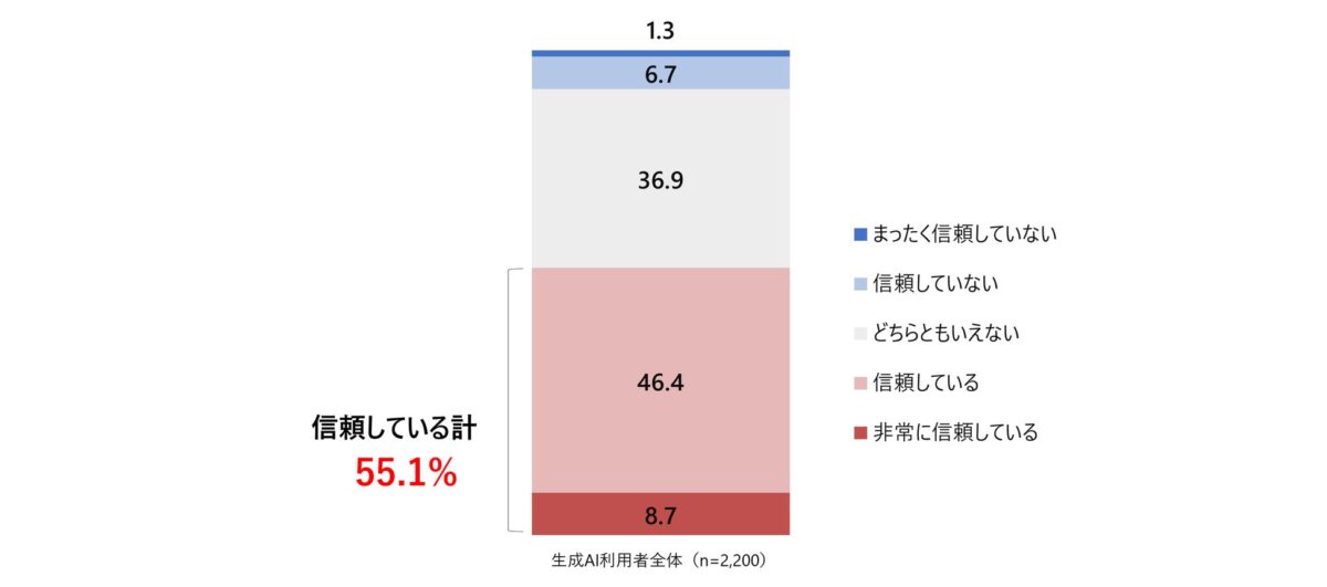 生成AIの情報信頼度に関するグラフ