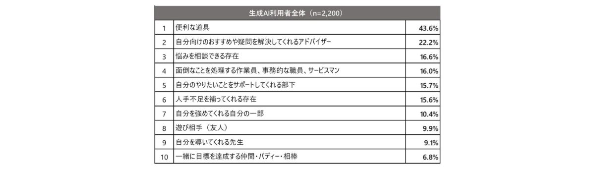 生成AIの存在意義に関するグラフ