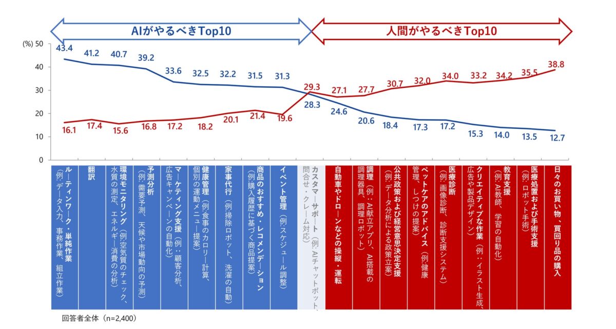 人間とAIの仕事分担に関する意識調査グラフ