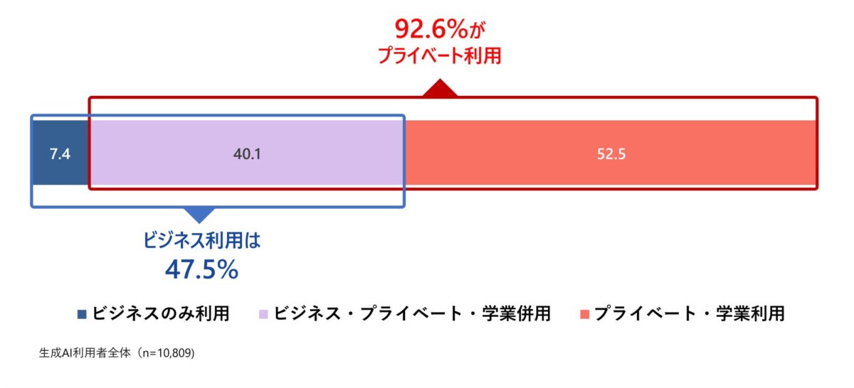 生成AIの利用シーンに関するグラフ