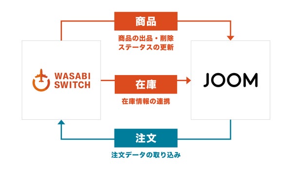 WASABI SWITCHのサービスイメージ