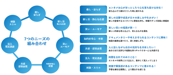 エンタメユーザーの主要ニーズ