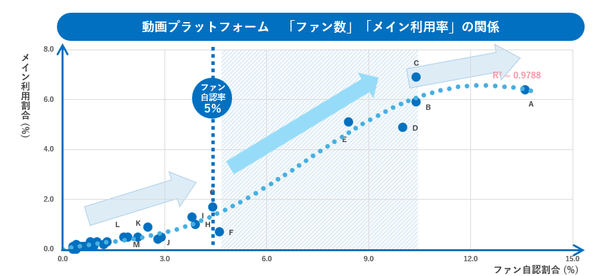 動画プラットフォームにおけるファン分析結果