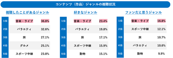 動画コンテンツジャンルの視聴実態