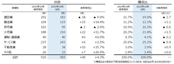 業種別倒産状況グラフ