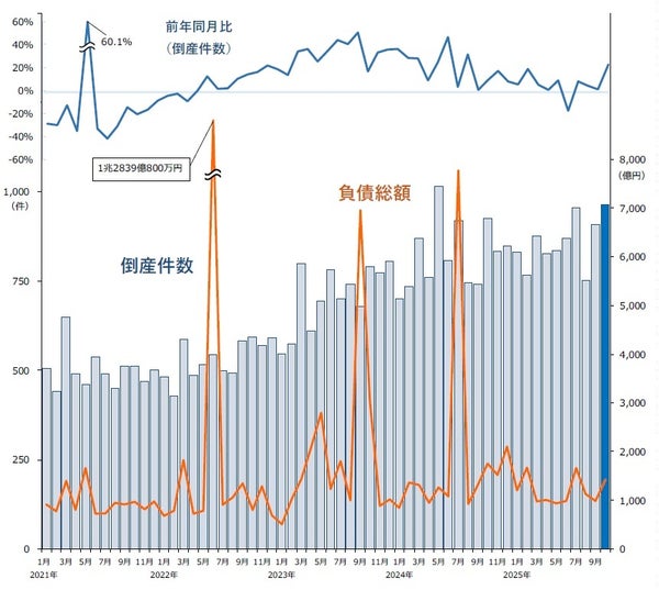 倒産件数グラフ