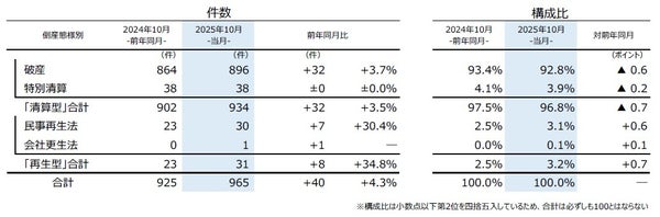 倒産態様別グラフ
