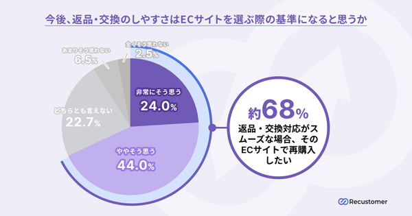 返品・交換のしやすさとECサイト選択の関係グラフ