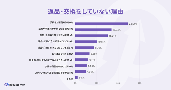 返品をためらう理由のグラフ