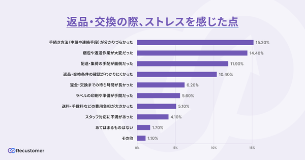 返品・交換時に感じるストレス要因のグラフ