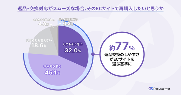 返品・交換対応とリピート購入の関係グラフ