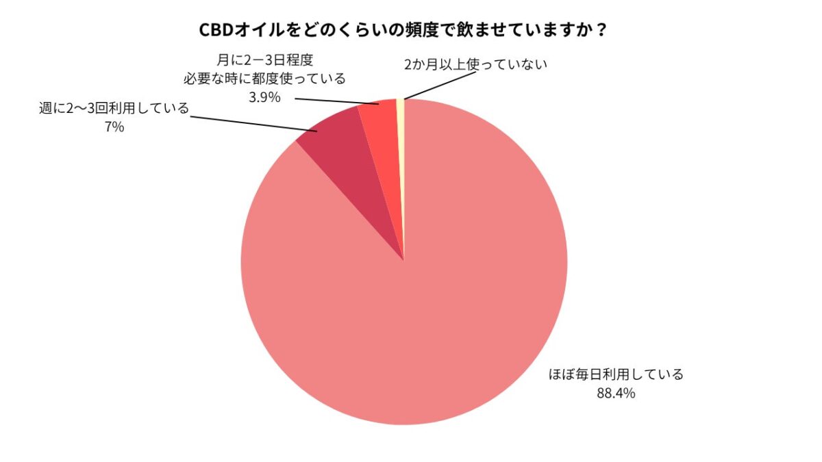 CBDオイル投与頻度の円グラフ