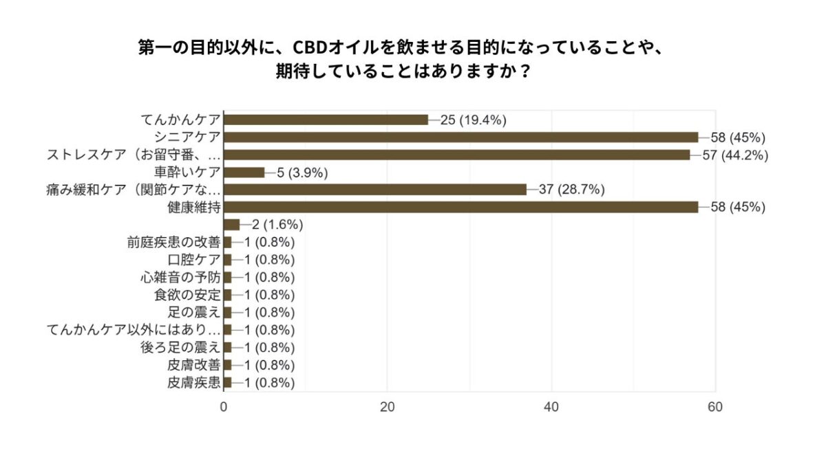 CBDの複合的な利用目的グラフ