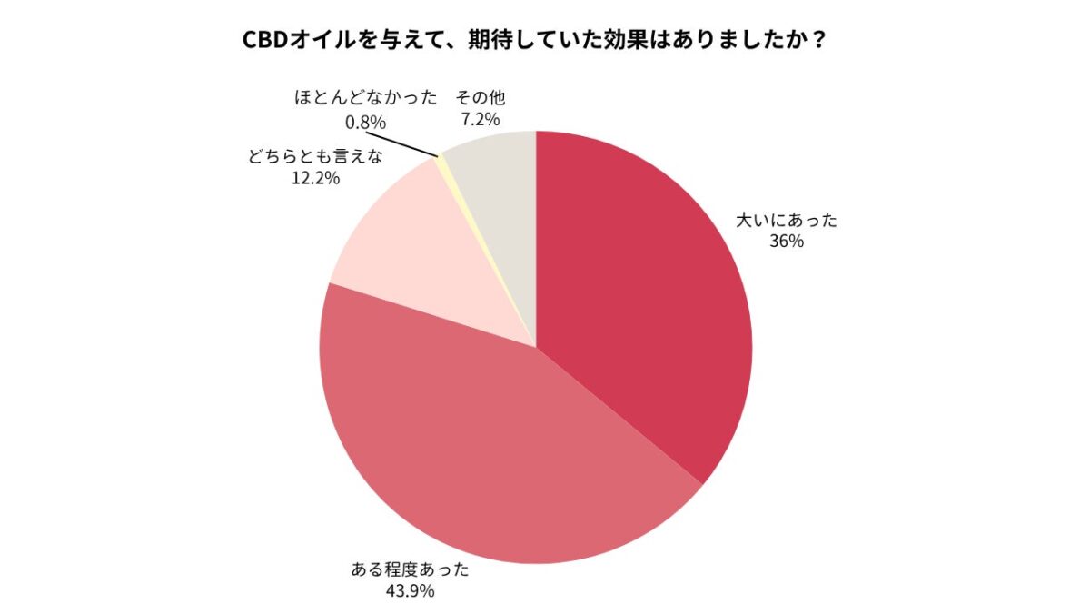 CBDの効果実感に関する円グラフ