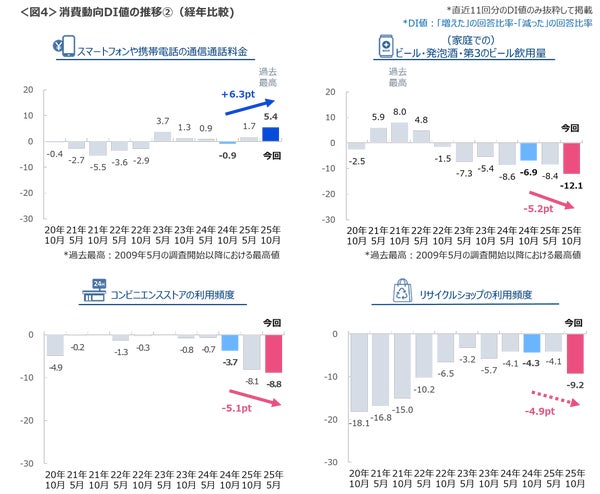 消費動向調査結果2