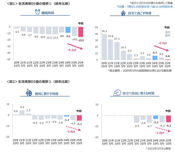 生活実態DI値の調査結果