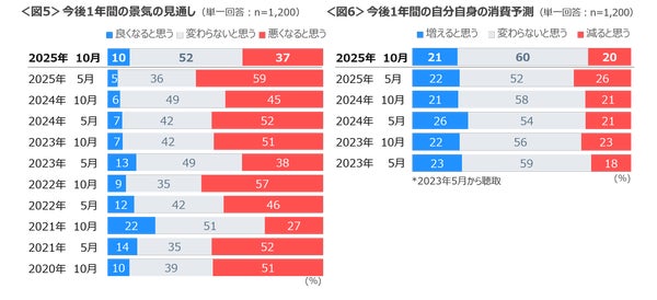 今後の景気見通しと消費予測