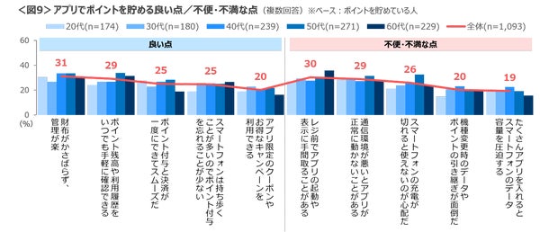 アプリでのポイ活のメリットとデメリット