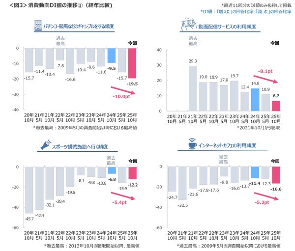 消費動向調査結果1