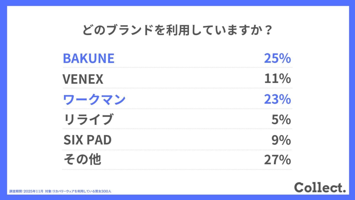 リカバリーウェア利用ブランド調査結果グラフ