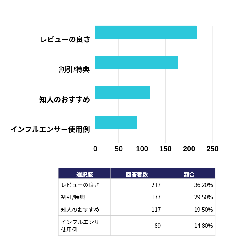 Z世代の購買要因グラフ