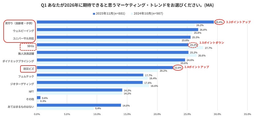 2026年に期待されるマーケティングトレンドの調査結果グラフ