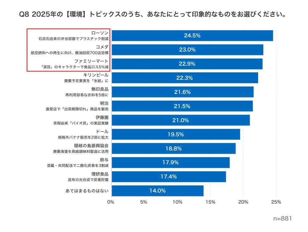 環境に関するトピックスの調査結果グラフ