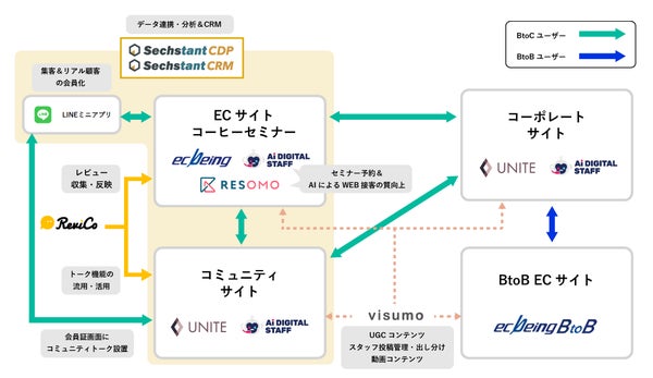 キーコーヒー全体のWeb支援全体図