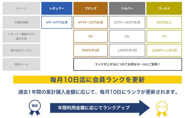 「KEY'S TABLE」の会員ランク表