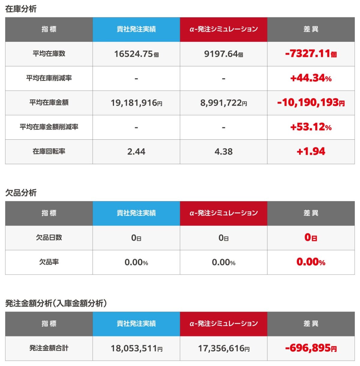 導入効果を多角的な指標で一目で把握