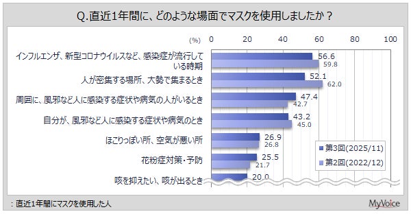 マスクの使用場面に関するグラフ