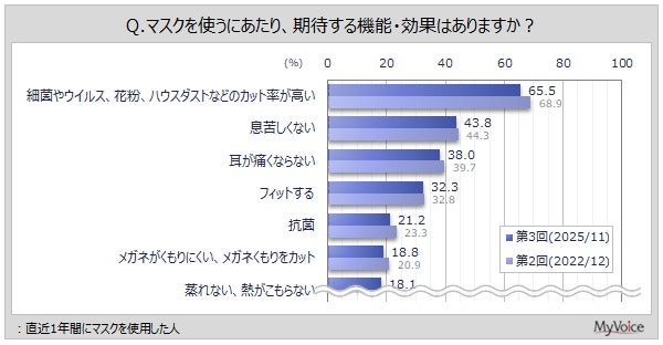 マスクに期待する機能・効果に関するグラフ