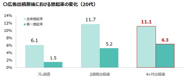 世代別の効果比較グラフ