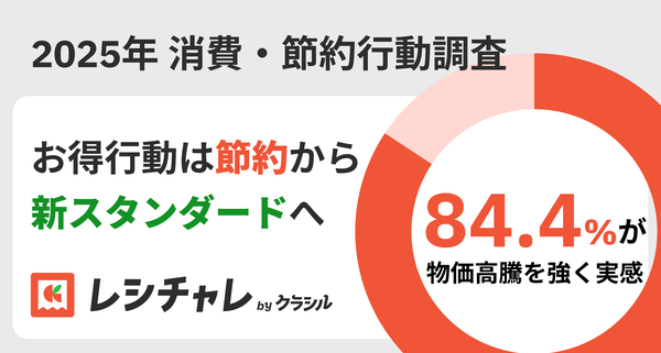 【調査】84.4%が物価高騰を強く実感、食料品価格上昇が家計圧迫―レシチャレ調査で判明した2025年の消費・節約行動の実態
