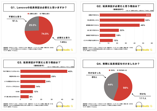 【独自調査】レノボPCの延長保証は必要？75%が必要と回答、実際の加入率は56%で満足度は92%に