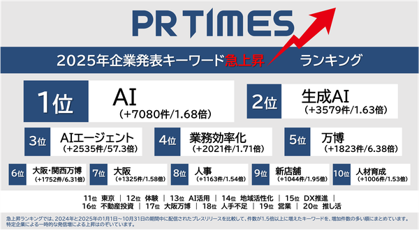 PR TIMES分析：2025年のプレスリリースキーワード、AI関連が急成長で「AIエージェント」は前年比57倍に