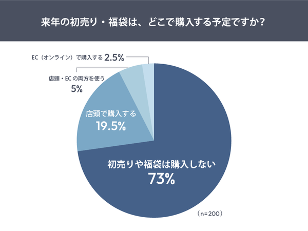 【意識調査】初売り・福袋離れが進行中：73%が「購入しない」と回答、年始の買い物は「商品」から「体験価値」へシフト