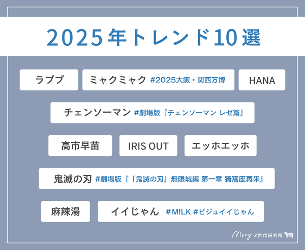 MERY調査：Z世代が選ぶ2025年トレンド10選と2026年予測を発表「ラブブ」「イイじゃん」「ミャクミャク」がランクイン