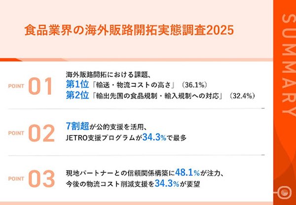 食品輸出企業の課題、物流コスト高が36.1%で最多 - スタンデージの海外販路開拓実態調査2025