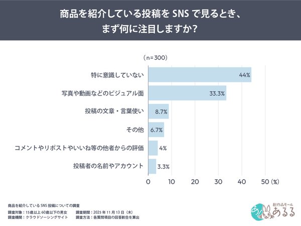 「投稿者より内容重視」が明らかに！「創作品モールあるる」調査でSNSユーザーの50%が「有名投稿者でも信頼度変わらない」と回答