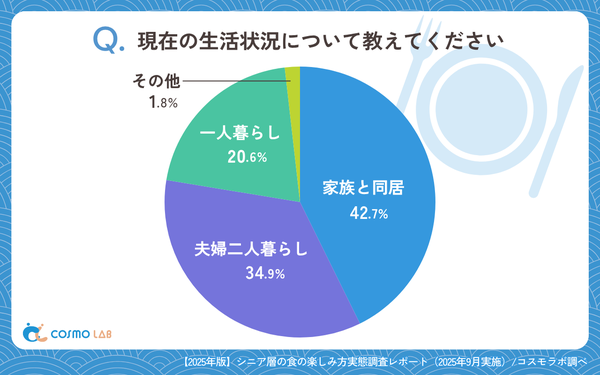 シニア層の食生活実態調査：76%が自炊中心、健康志向強く二極化の傾向 - コスモラボがリサーチレポート公開