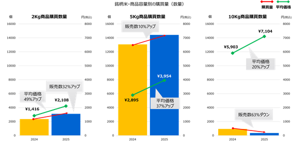 東芝デジタルソリューションズの調査で判明、物価高でも銘柄米の購入が全体の約7割を維持 - 小容量化傾向が鮮明に