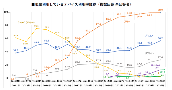 【調査結果】シニア層のスマホ利用率98.9％を維持、ネットショッピングは64.3％に急増 - ハルメク生きかた上手研究所の最新調査