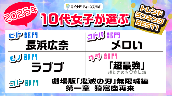 マイナビティーンズラボが「2025年10代女子トレンドランキング」を発表！長浜広奈や鬼滅の刃が上位に、等身大な発信に高い支持