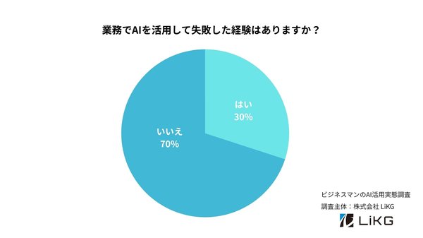 3人に1人がAI活用で失敗も9割以上が今後も継続意向、LiKGの生成AI業務活用実態調査
