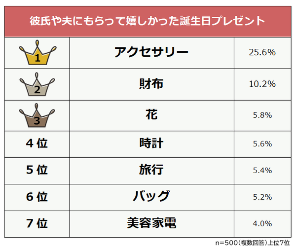 女性500人調査！彼氏や夫にもらって嬉しかった誕生日プレゼント1位は「アクセサリー」- ビズヒッツの調査結果